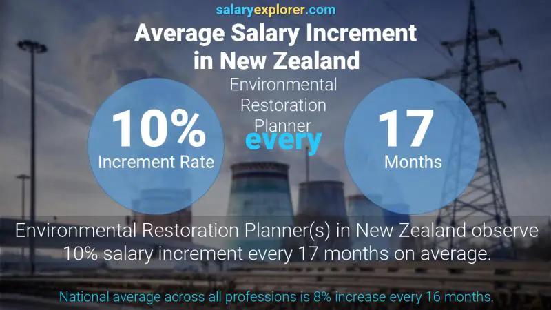 Annual Salary Increment Rate New Zealand Environmental Restoration Planner