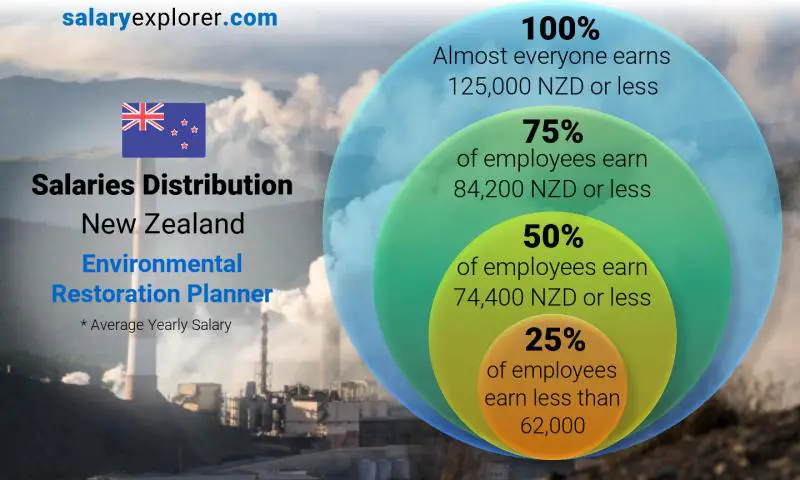 Median and salary distribution New Zealand Environmental Restoration Planner yearly