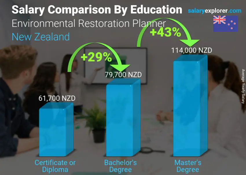 Salary comparison by education level yearly New Zealand Environmental Restoration Planner