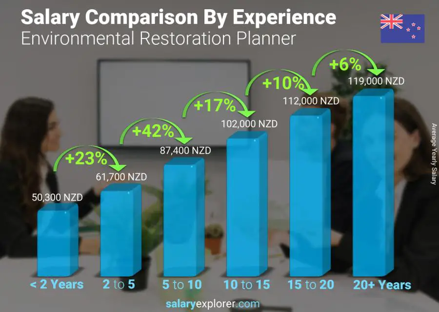 Salary comparison by years of experience yearly New Zealand Environmental Restoration Planner