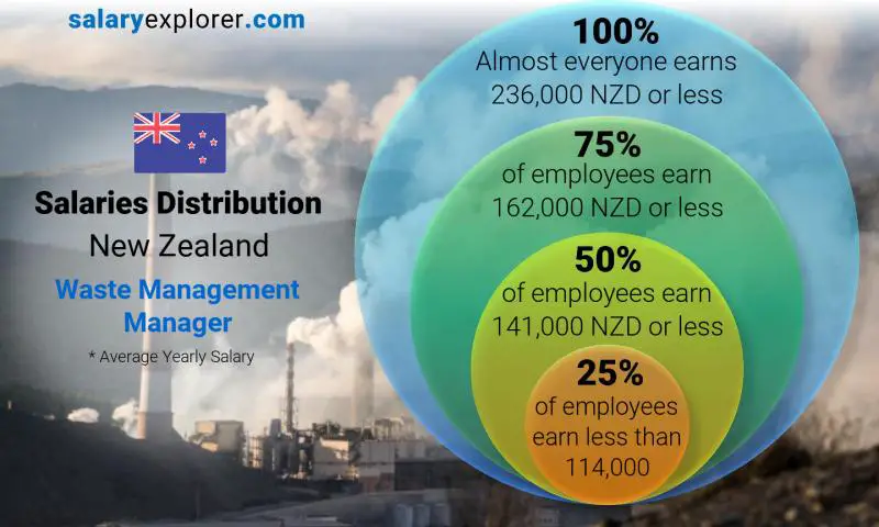 Median and salary distribution New Zealand Waste Management Manager yearly