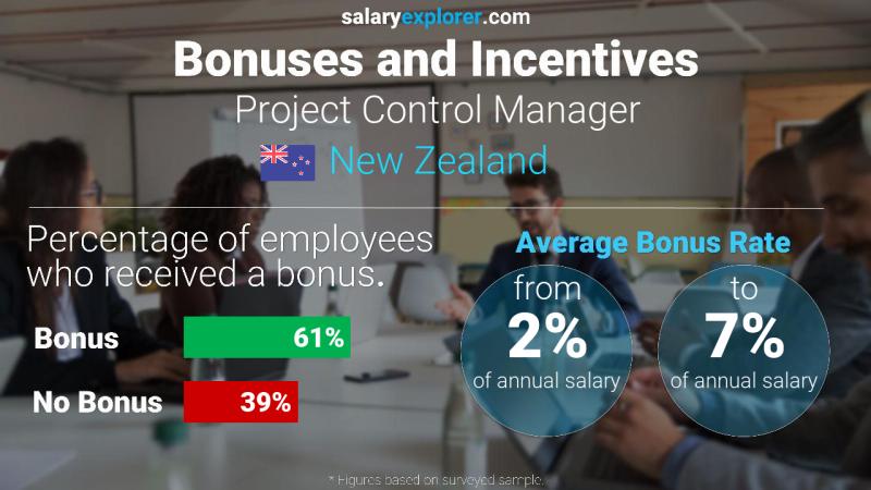 Annual Salary Bonus Rate New Zealand Project Control Manager