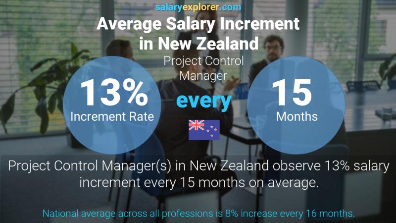 Annual Salary Increment Rate New Zealand Project Control Manager