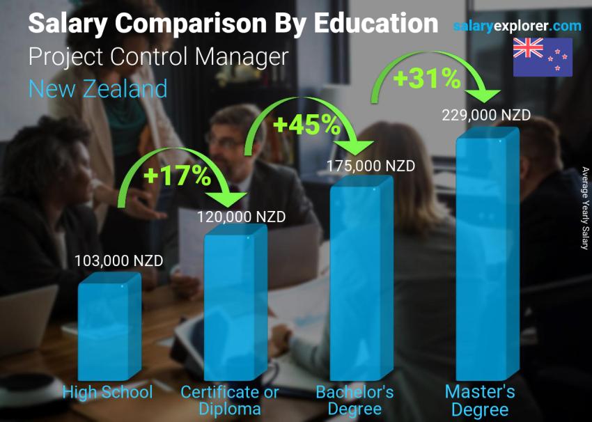 Salary comparison by education level yearly New Zealand Project Control Manager