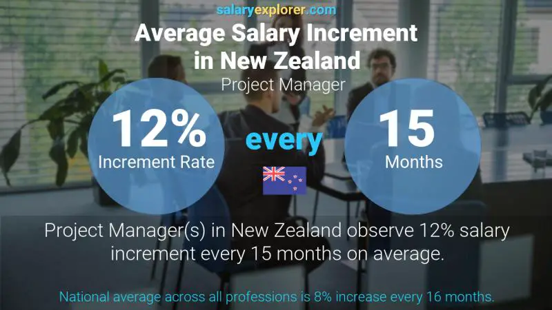 Annual Salary Increment Rate New Zealand Project Manager