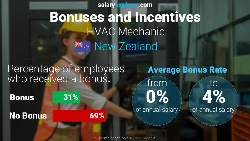 Annual Salary Bonus Rate New Zealand HVAC Mechanic