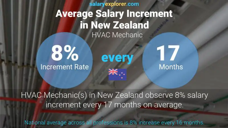 Annual Salary Increment Rate New Zealand HVAC Mechanic