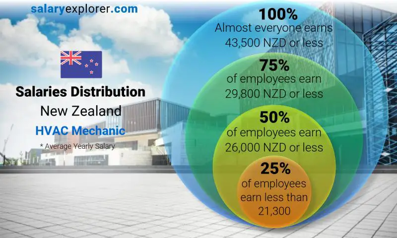 Median and salary distribution New Zealand HVAC Mechanic yearly