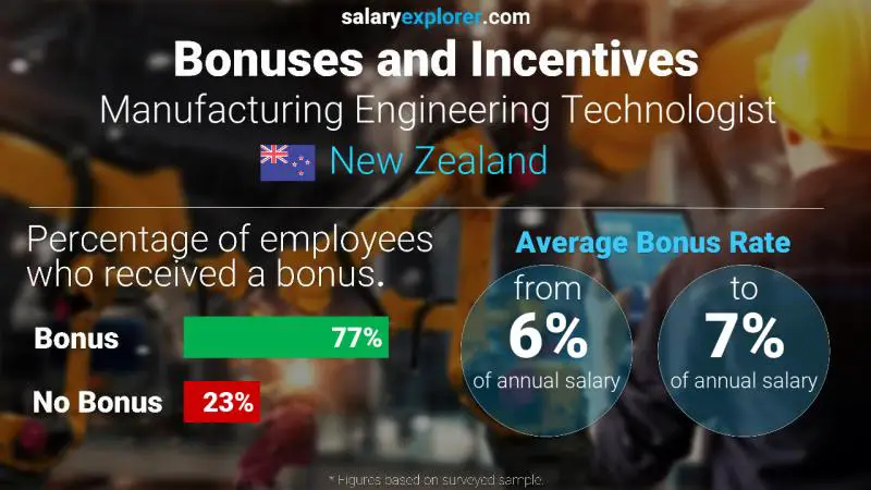 Annual Salary Bonus Rate New Zealand Manufacturing Engineering Technologist