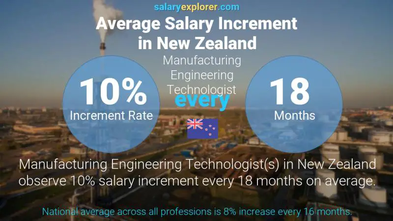 Annual Salary Increment Rate New Zealand Manufacturing Engineering Technologist