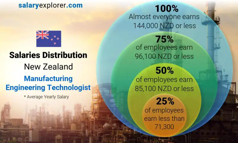 Median and salary distribution New Zealand Manufacturing Engineering Technologist yearly