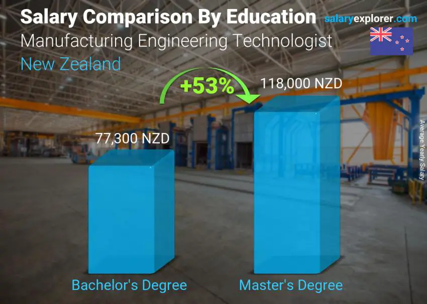 Salary comparison by education level yearly New Zealand Manufacturing Engineering Technologist