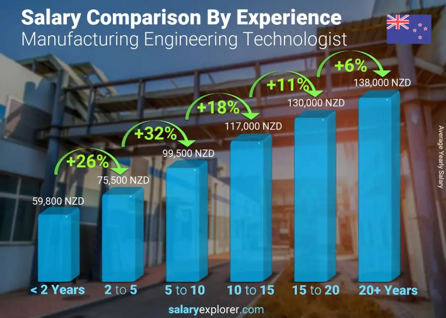 Salary comparison by years of experience yearly New Zealand Manufacturing Engineering Technologist