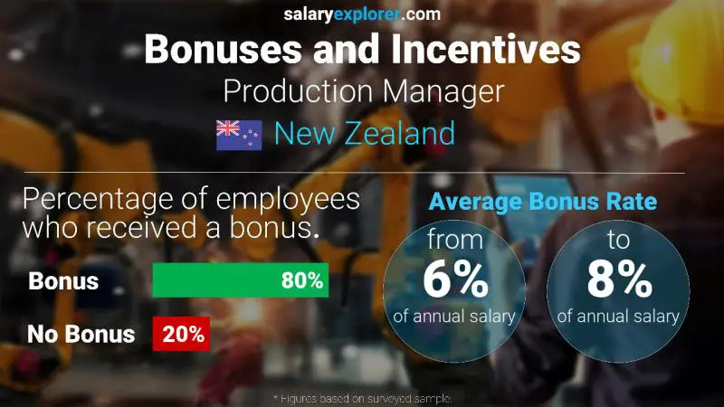 Annual Salary Bonus Rate New Zealand Production Manager