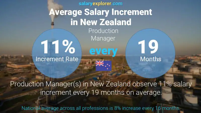Annual Salary Increment Rate New Zealand Production Manager