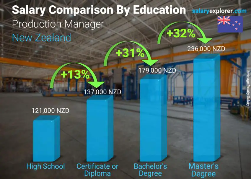 Salary comparison by education level yearly New Zealand Production Manager