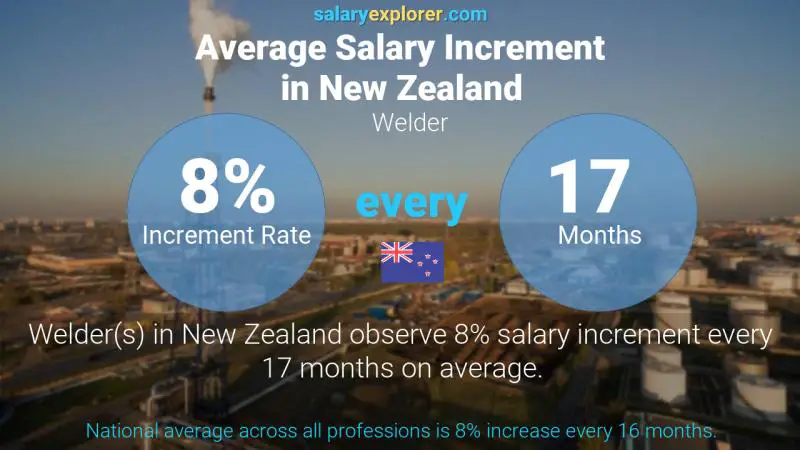 Annual Salary Increment Rate New Zealand Welder