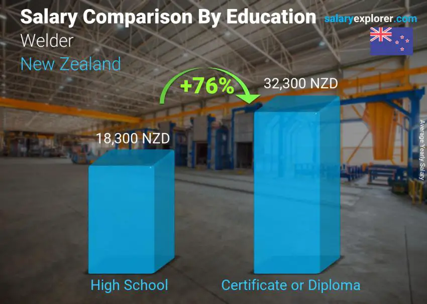 Salary comparison by education level yearly New Zealand Welder