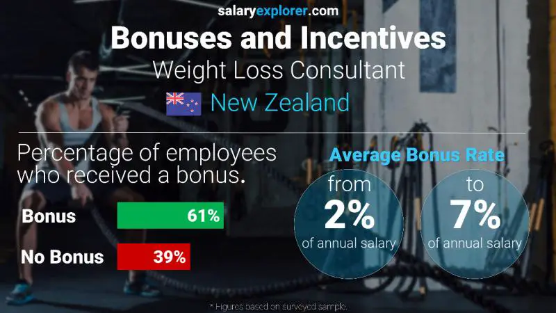 Annual Salary Bonus Rate New Zealand Weight Loss Consultant