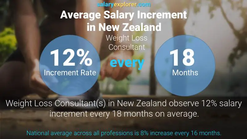 Annual Salary Increment Rate New Zealand Weight Loss Consultant