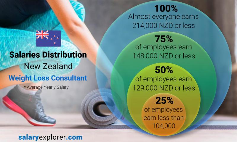 Median and salary distribution New Zealand Weight Loss Consultant yearly