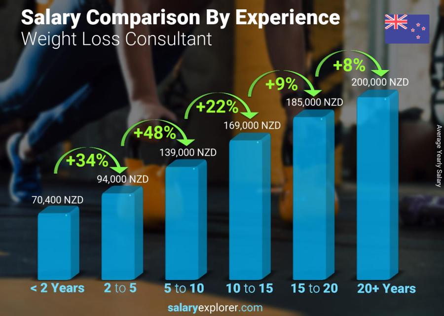 Salary comparison by years of experience yearly New Zealand Weight Loss Consultant