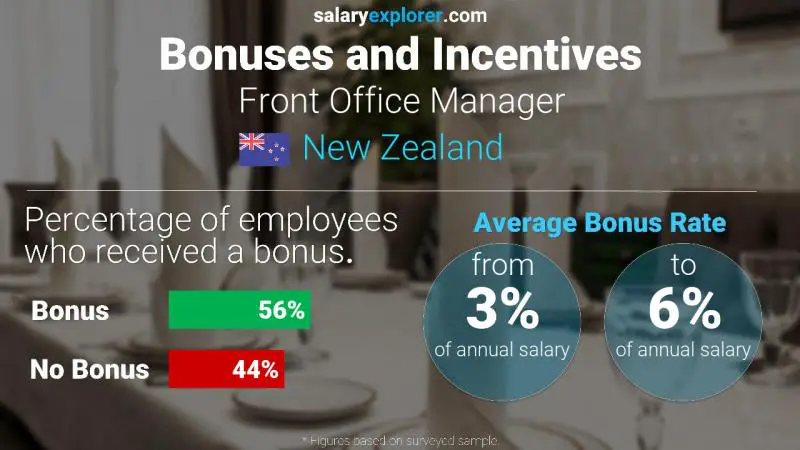 Annual Salary Bonus Rate New Zealand Front Office Manager