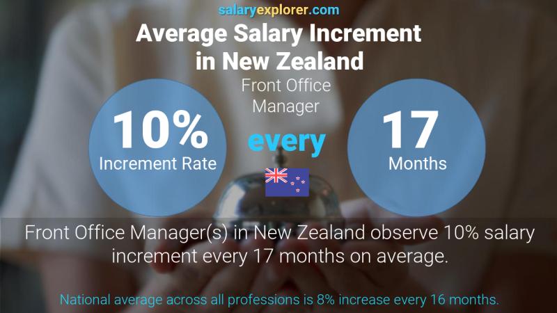 Annual Salary Increment Rate New Zealand Front Office Manager