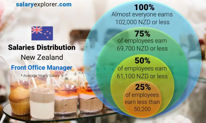 Median and salary distribution New Zealand Front Office Manager yearly