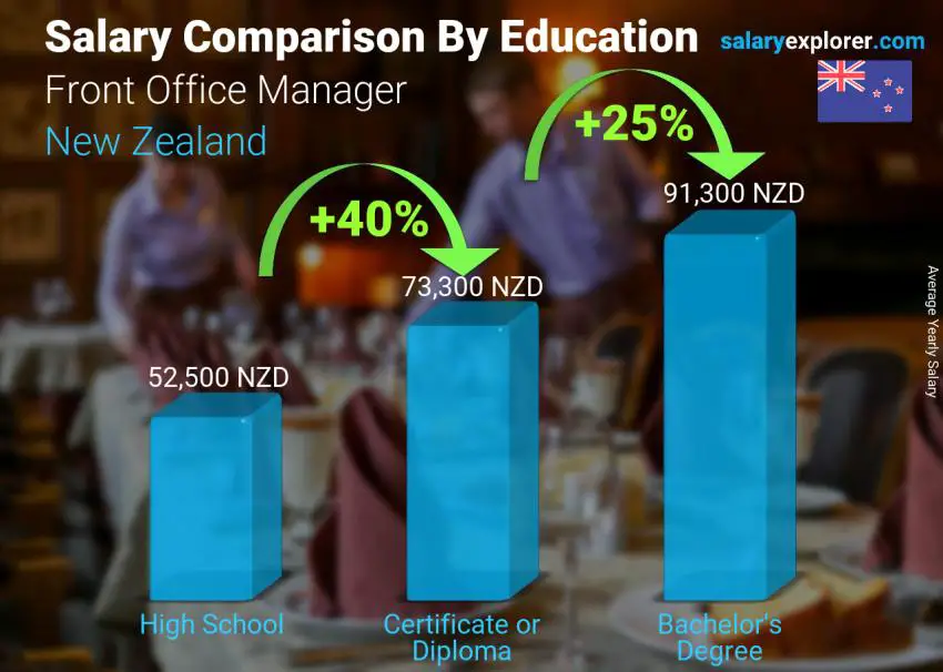 Salary comparison by education level yearly New Zealand Front Office Manager