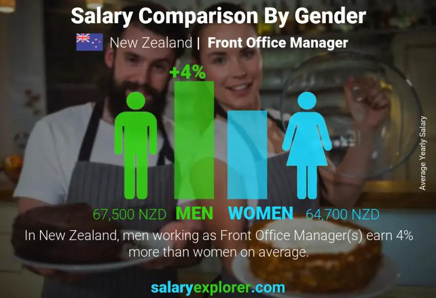 Salary comparison by gender New Zealand Front Office Manager yearly