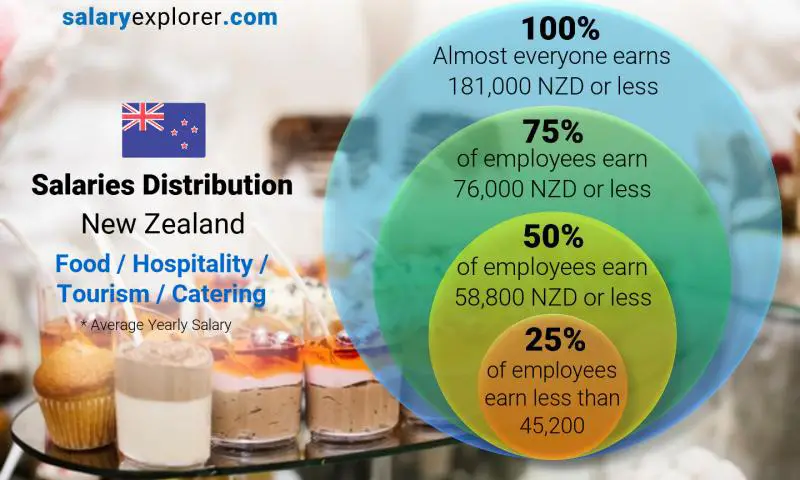 Median and salary distribution New Zealand Food / Hospitality / Tourism / Catering yearly