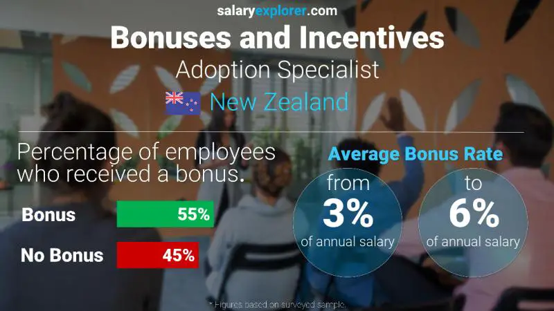 Annual Salary Bonus Rate New Zealand Adoption Specialist