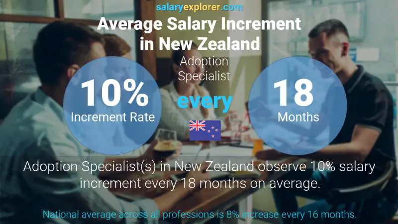 Annual Salary Increment Rate New Zealand Adoption Specialist