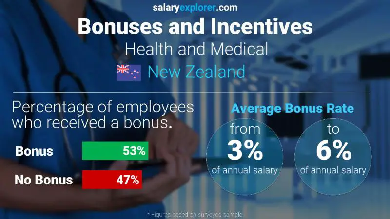Annual Salary Bonus Rate New Zealand Health and Medical Annual Salary Bonus Rate New Zealand Health and Medical