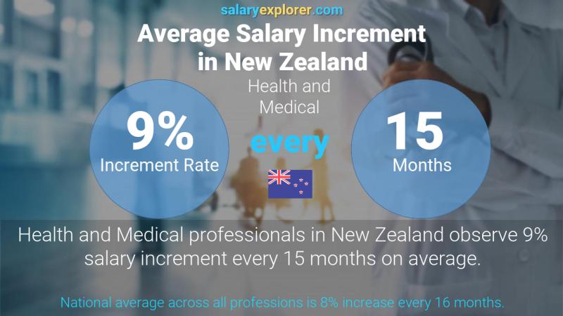 Annual Salary Increment Rate New Zealand Health and Medical Annual Salary Increment Rate New Zealand Health and Medical