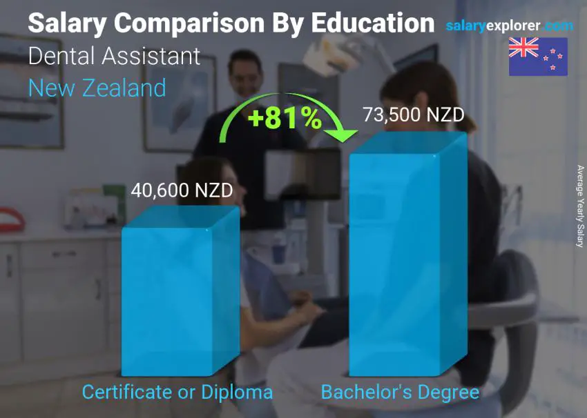 Salary comparison by education level yearly New Zealand Dental Assistant