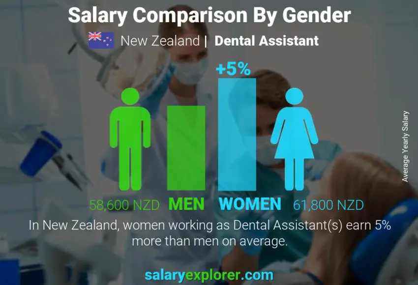 Salary comparison by gender New Zealand Dental Assistant yearly