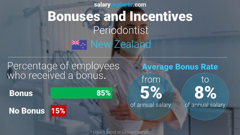 Annual Salary Bonus Rate New Zealand Periodontist