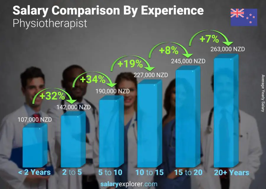 Salary comparison by years of experience yearly New Zealand Physiotherapist