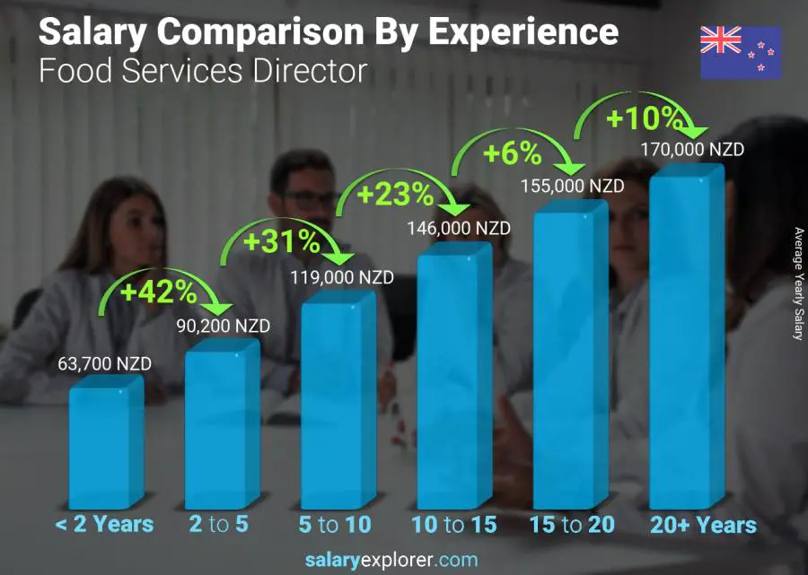 Salary comparison by years of experience yearly New Zealand Food Services Director