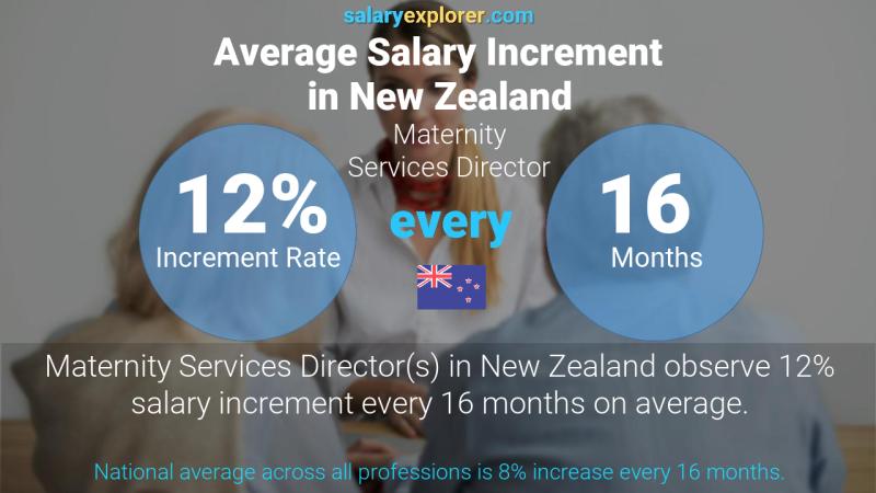Annual Salary Increment Rate New Zealand Maternity Services Director