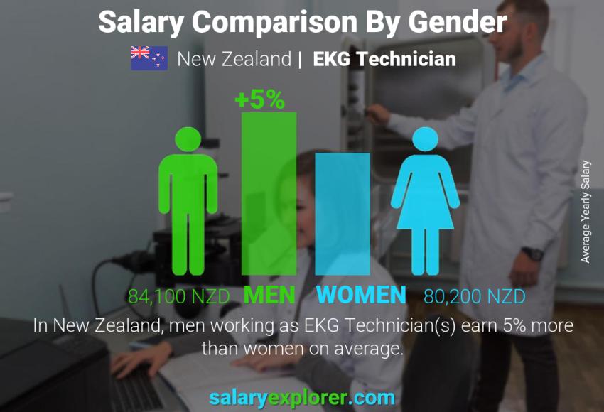 Salary comparison by gender New Zealand EKG Technician yearly