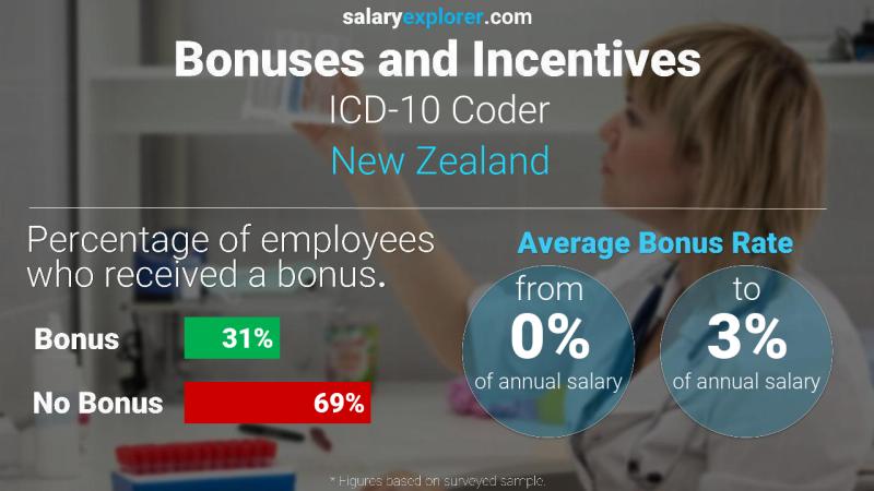 Annual Salary Bonus Rate New Zealand ICD-10 Coder