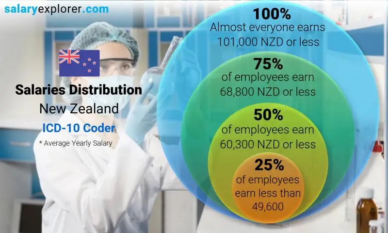 Median and salary distribution New Zealand ICD-10 Coder yearly