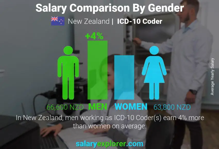 Salary comparison by gender New Zealand ICD-10 Coder yearly