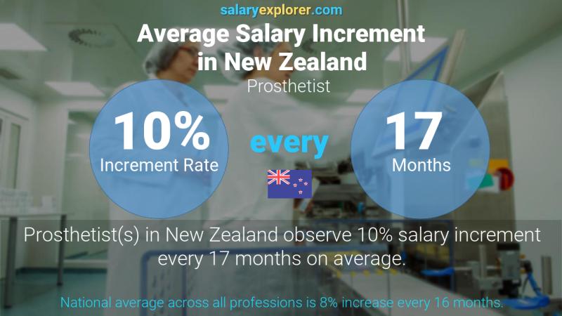 Annual Salary Increment Rate New Zealand Prosthetist