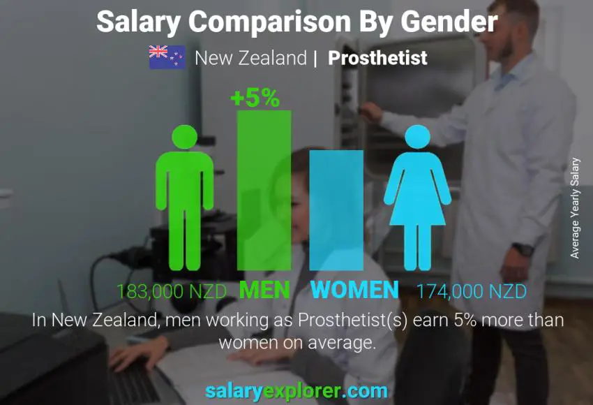 Salary comparison by gender New Zealand Prosthetist yearly