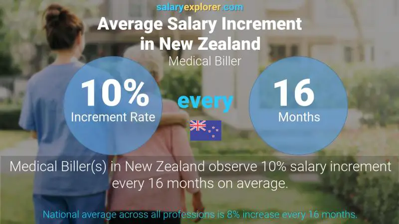 Annual Salary Increment Rate New Zealand Medical Biller