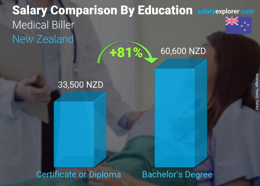 Salary comparison by education level yearly New Zealand Medical Biller